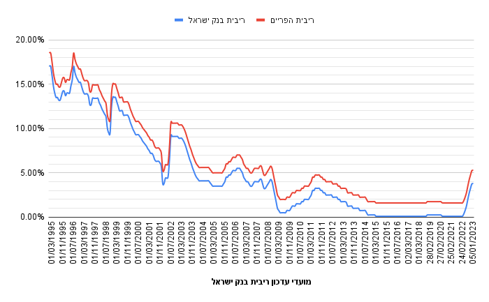 ריבית פריים היום